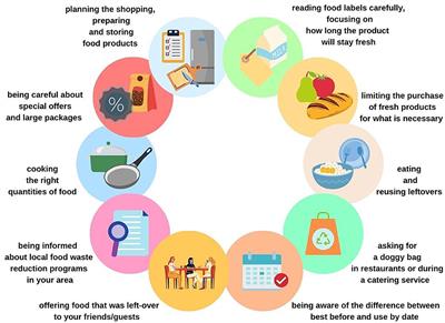 The Italian Observatory on Food Surplus, Recovery, and Waste: The Development Process and Future Achievements